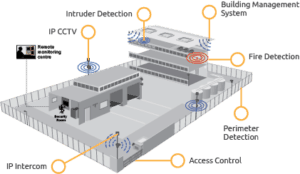 Electronic Security Tellemachus