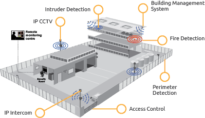 Electronic Security Tellemachus